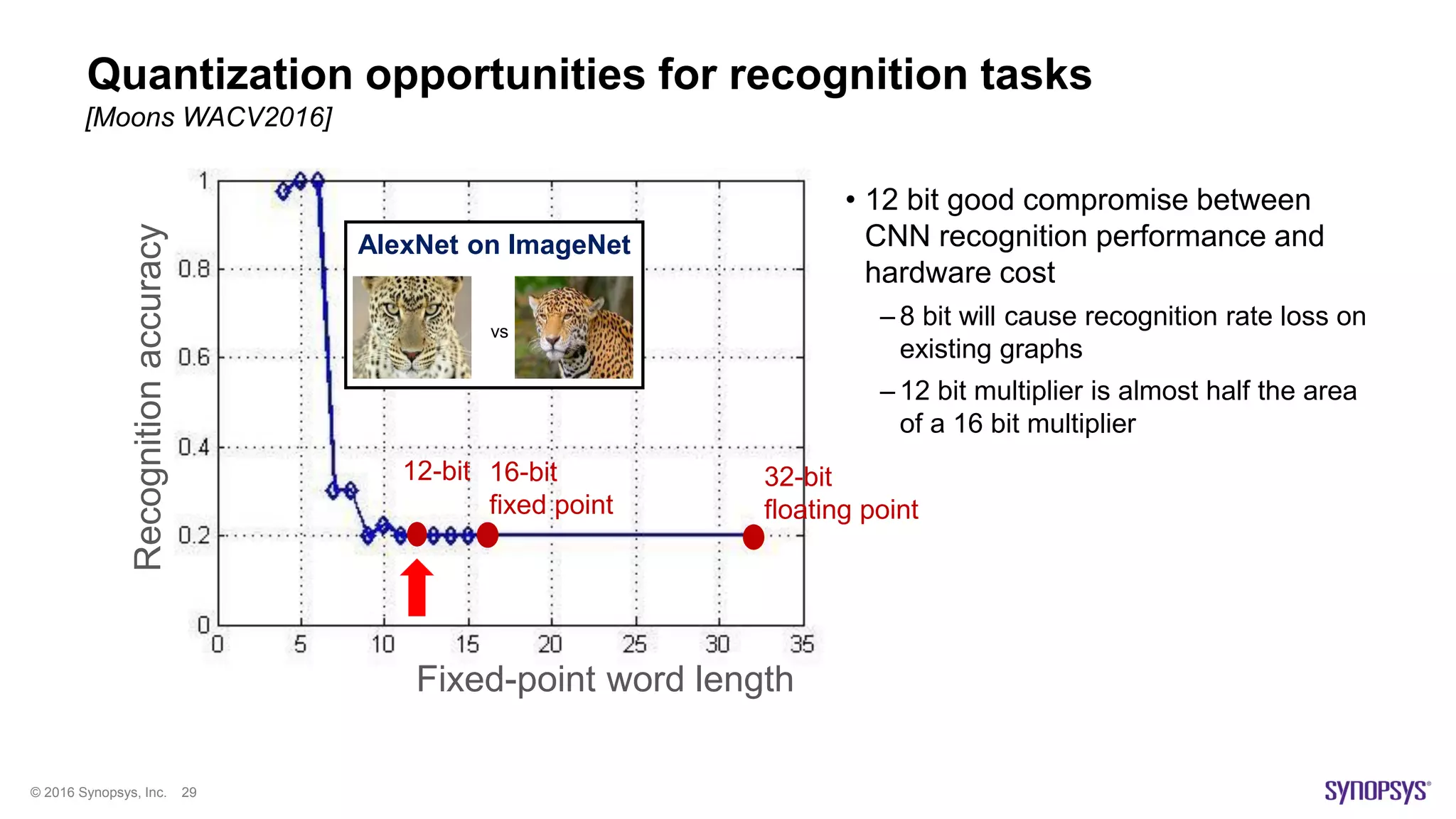 © 2016 Synopsys, Inc. 29
AlexNet on ImageNet
Quantization opportunities for recognition tasks
32-bit
floating point
16-bit
fixed point
vs
[Moons WACV2016]
Recognitionaccuracy
Fixed-point word length
• 12 bit good compromise between
CNN recognition performance and
hardware cost
– 8 bit will cause recognition rate loss on
existing graphs
– 12 bit multiplier is almost half the area
of a 16 bit multiplier
12-bit
 