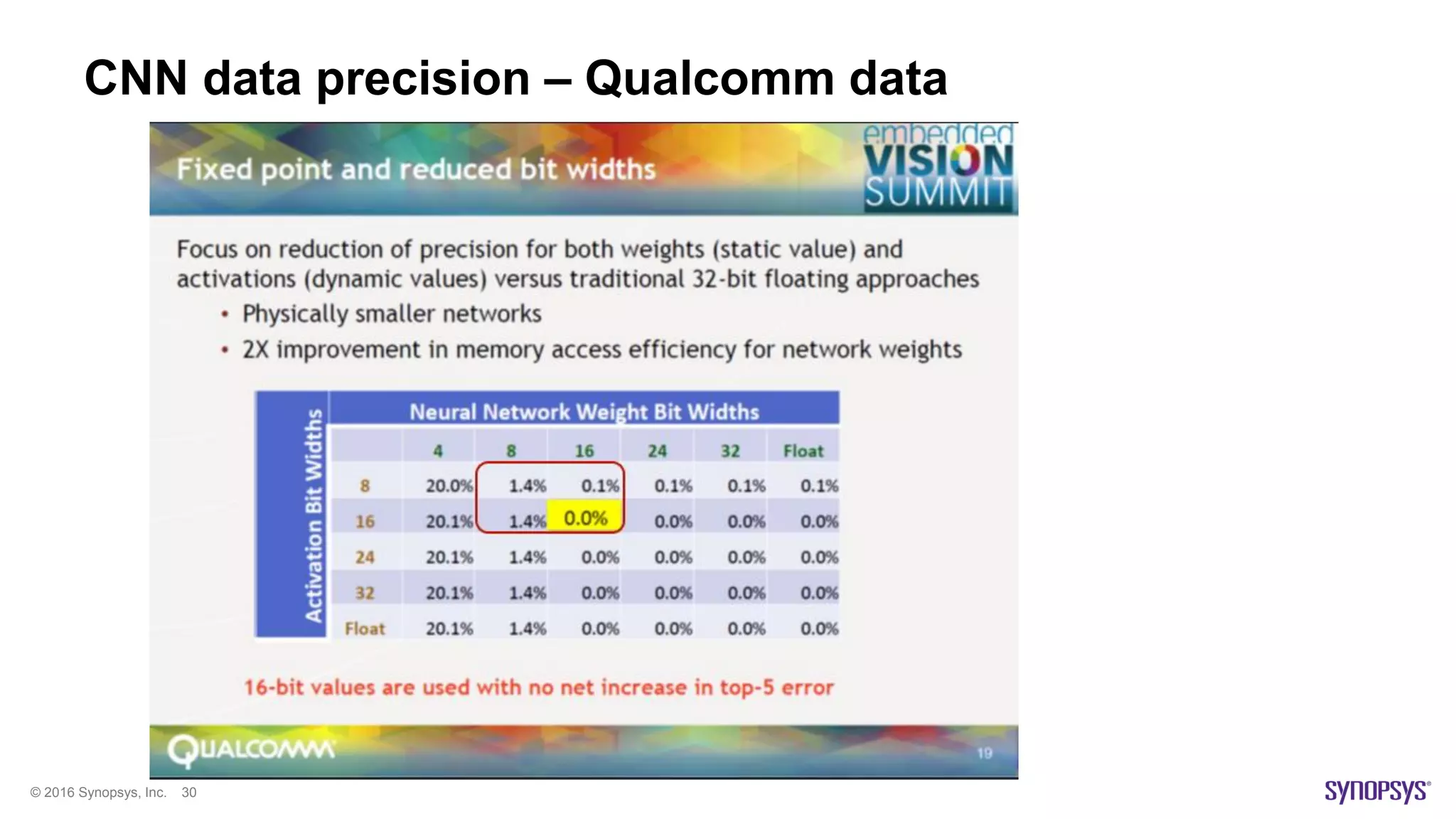 © 2016 Synopsys, Inc. 30
CNN data precision – Qualcomm data
 