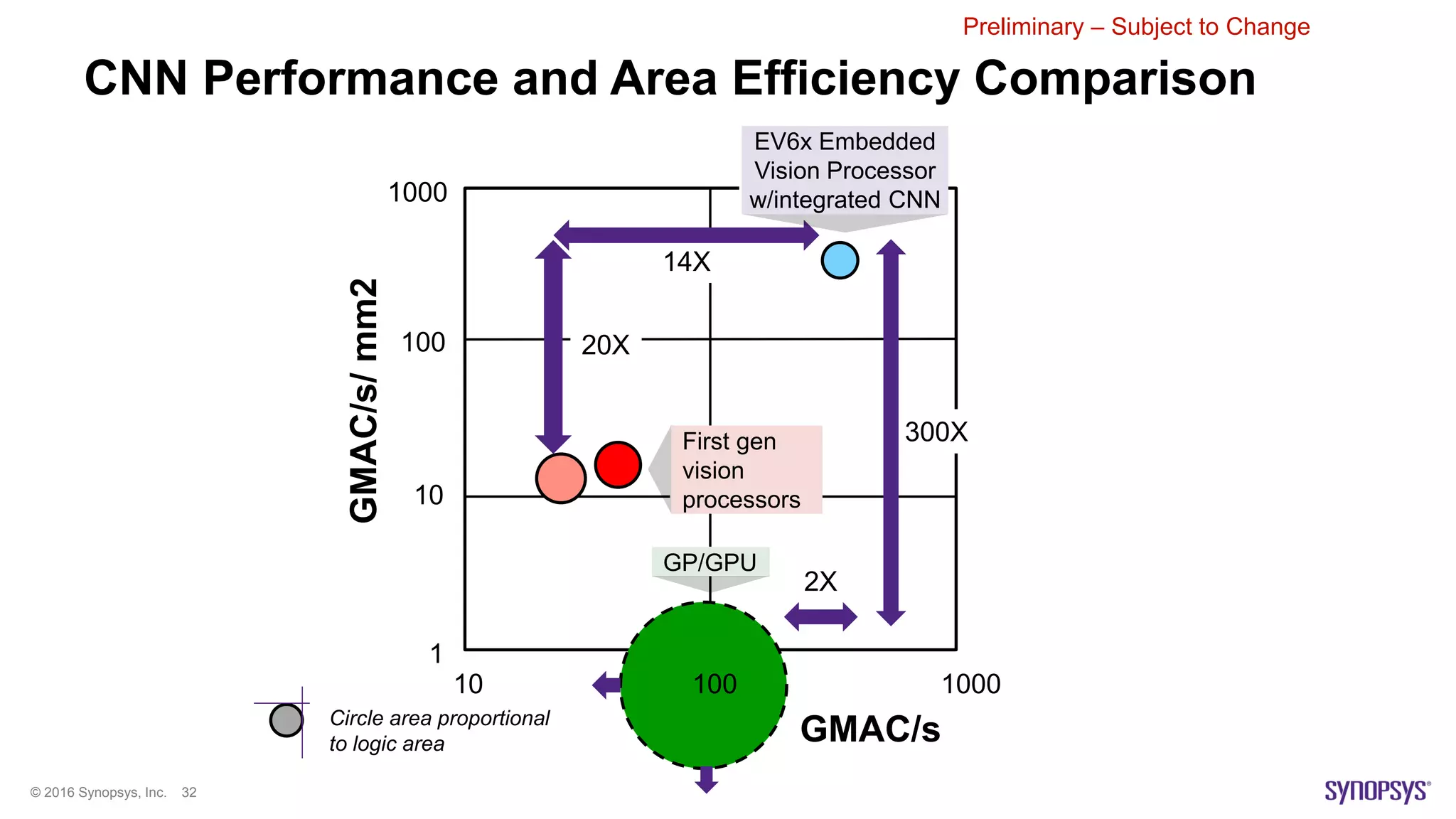 © 2016 Synopsys, Inc. 32
CNN Performance and Area Efficiency Comparison
Preliminary – Subject to Change
GMAC/s/mm2
10 1000
1
10
100
1000
300X
2X
100
GMAC/s
20X
14X
First gen
vision
processors
GP/GPU
EV6x Embedded
Vision Processor
w/integrated CNN
Circle area proportional
to logic area
 