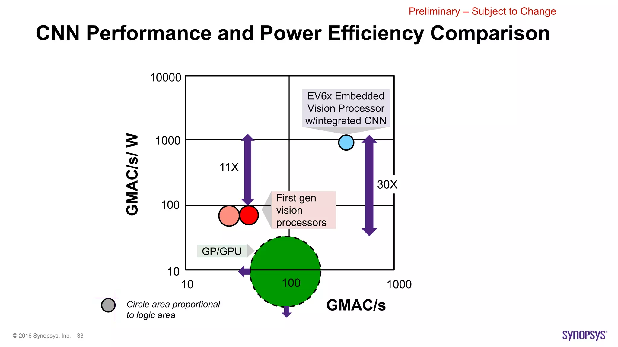 © 2016 Synopsys, Inc. 33
CNN Performance and Power Efficiency Comparison
Preliminary – Subject to Change
GMAC/s/W
10 100 1000
10
100
1000
10000
11X
30X
GMAC/s
EV6x Embedded
Vision Processor
w/integrated CNN
First gen
vision
processors
GP/GPU
Circle area proportional
to logic area
 