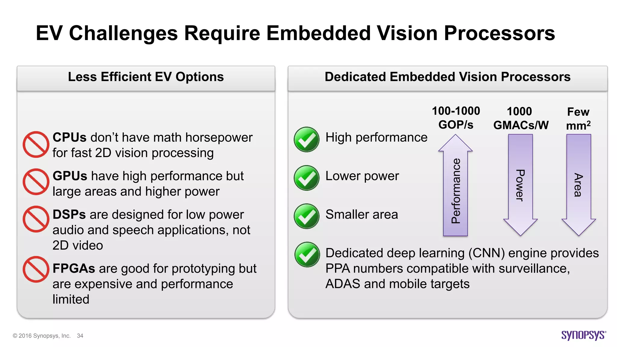 © 2016 Synopsys, Inc. 34
Less Efficient EV Options Dedicated Embedded Vision Processors
EV Challenges Require Embedded Vision Processors
Performance
Power
Area
CPUs don’t have math horsepower
for fast 2D vision processing
GPUs have high performance but
large areas and higher power
DSPs are designed for low power
audio and speech applications, not
2D video
FPGAs are good for prototyping but
are expensive and performance
limited
High performance
Lower power
Smaller area
Dedicated deep learning (CNN) engine provides
PPA numbers compatible with surveillance,
ADAS and mobile targets
1000
GMACs/W
100-1000
GOP/s
Few
mm2
 