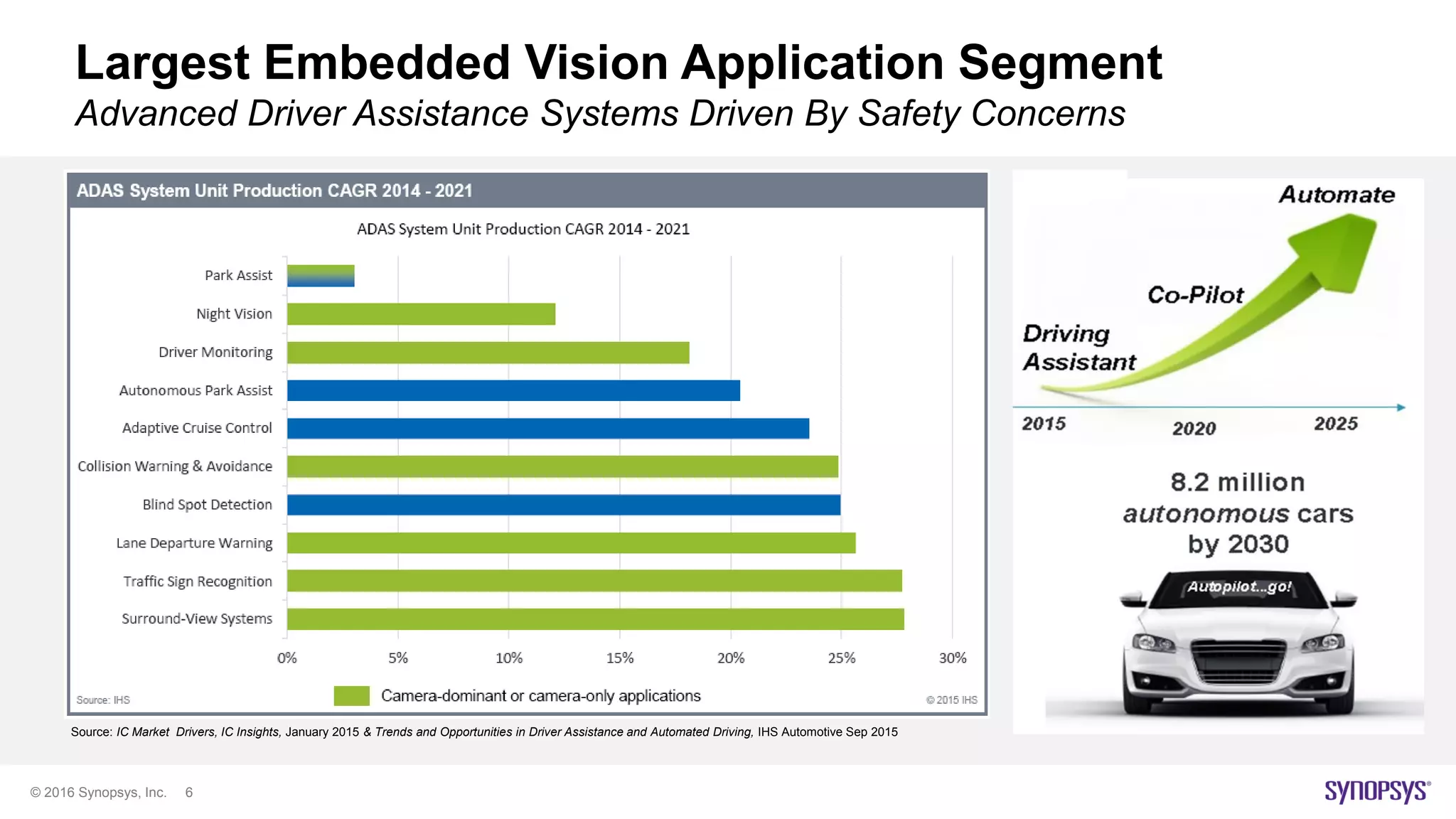 © 2016 Synopsys, Inc. 6
Largest Embedded Vision Application Segment
Advanced Driver Assistance Systems Driven By Safety Concerns
Source: IC Market Drivers, IC Insights, January 2015 & Trends and Opportunities in Driver Assistance and Automated Driving, IHS Automotive Sep 2015
 