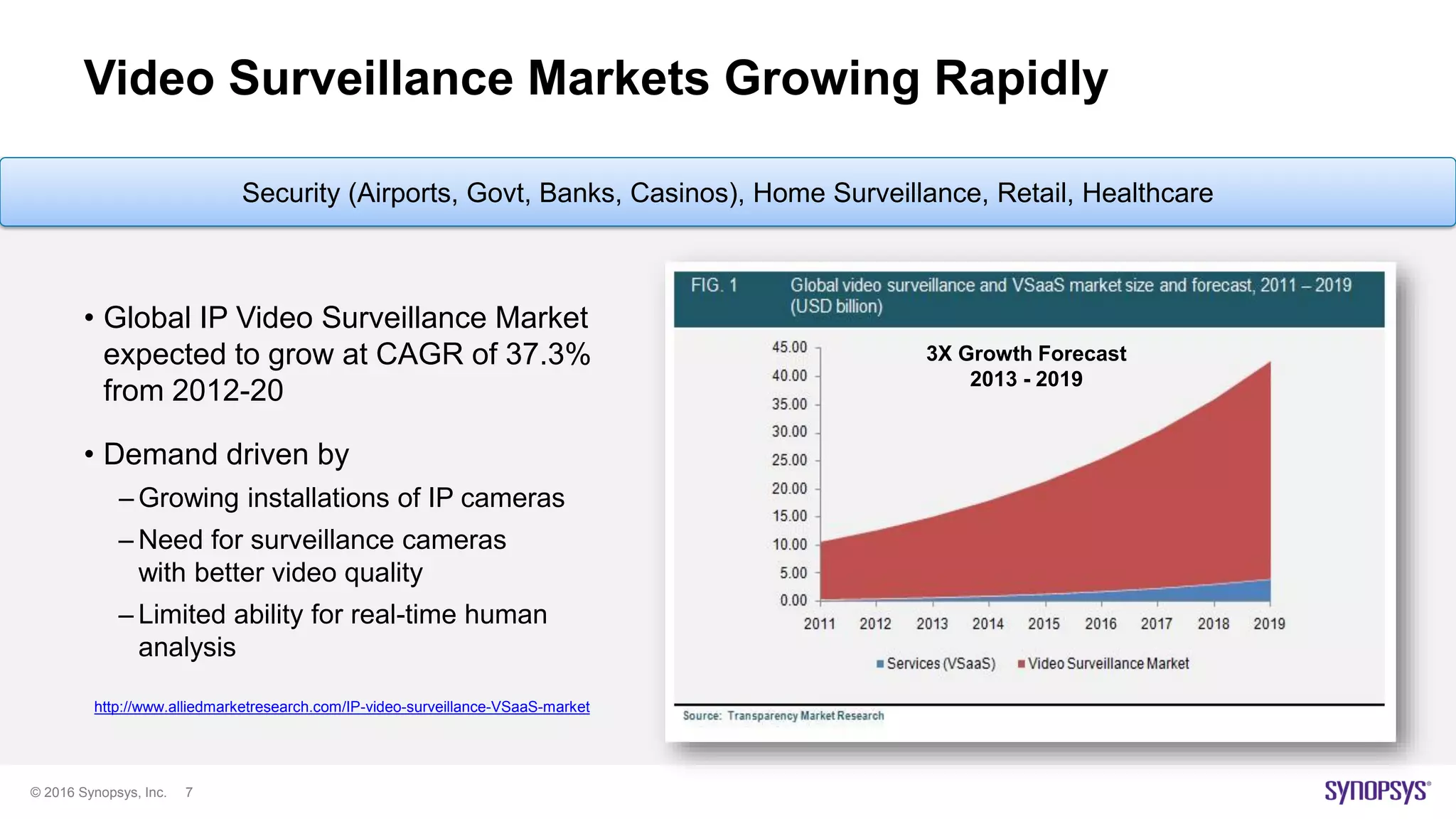 © 2016 Synopsys, Inc. 7
Video Surveillance Markets Growing Rapidly
• Global IP Video Surveillance Market
expected to grow at CAGR of 37.3%
from 2012-20
• Demand driven by
– Growing installations of IP cameras
– Need for surveillance cameras
with better video quality
– Limited ability for real-time human
analysis
http://www.alliedmarketresearch.com/IP-video-surveillance-VSaaS-market
3X Growth Forecast
2013 - 2019
Security (Airports, Govt, Banks, Casinos), Home Surveillance, Retail, Healthcare
 
