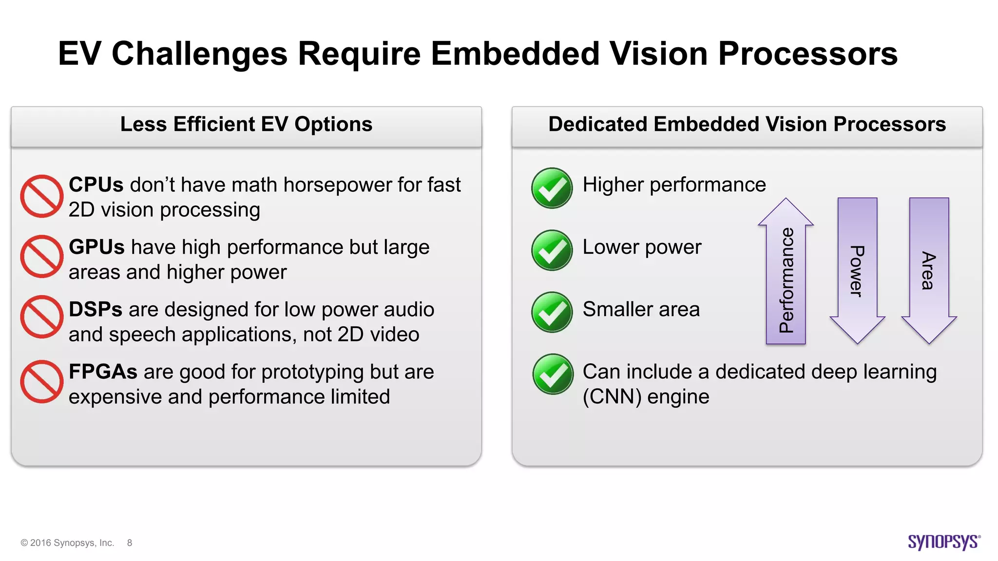 © 2016 Synopsys, Inc. 8
Less Efficient EV Options Dedicated Embedded Vision Processors
EV Challenges Require Embedded Vision Processors
Performance
Power
Area
CPUs don’t have math horsepower for fast
2D vision processing
GPUs have high performance but large
areas and higher power
DSPs are designed for low power audio
and speech applications, not 2D video
FPGAs are good for prototyping but are
expensive and performance limited
Higher performance
Lower power
Smaller area
Can include a dedicated deep learning
(CNN) engine
 