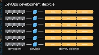 DevOps development lifecycle
developers
 delivery pipelines
services
release
test
build
release
test
build
release
test
build
release
test
build
release
test
build
release
test
build
 