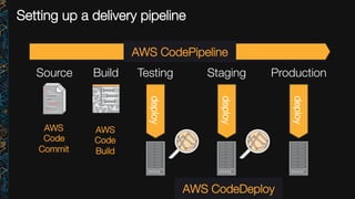 Setting up a delivery pipeline
Testing
 Staging
 Production
deploy
deploy
deploy
Source
 Build
release
AWS CodeDeploy
AWS CodePipeline
AWS
Code"
Commit
AWS
Code
Build
 