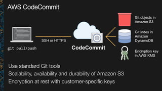 AWS CodeCommit
Use standard Git tools
Scalability, availability and durability of Amazon S3
Encryption at rest with customer-speciﬁc keys
git	pull/push	 CodeCommit
Git objects in
Amazon S3
Git index in
Amazon
DynamoDB
Encryption key
in AWS KMS
SSH or HTTPS
 