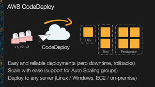 AWS CodeDeploy
Easy and reliable deployments (zero downtime, rollbacks)
Scale with ease (support for Auto Scaling groups)
Deploy to any server (Linux / Windows, EC2 / on-premise)
Test
CodeDeploy
v1, v2, v3
Production
Dev
 
