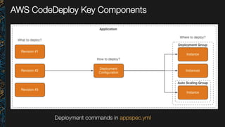 AWS CodeDeploy Key Components
Deployment commands in appspec.yml
 