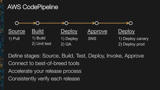 AWS CodePipeline
Deﬁne stages: Source, Build, Test, Deploy, Invoke, Approve
Connect to best-of-breed tools
Accelerate your release process
Consistently verify each release
Build
1) Build
2) Unit test
1) Deploy
2) QA
Source Deploy Deploy
SNS
Approve
1) Deploy canary
2) Deploy prod
1) Pull
 