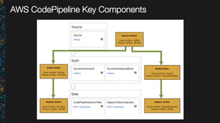 AWS CodePipeline Key Components
 
