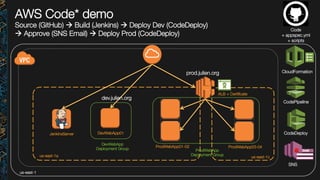 us-east-1a
 us-east-1c
us-east-1
ProdWebApp01-02
 ProdWebApp03-04
DevWebApp01
dev.julien.org
DevWebApp
Deployment Group
 ProdWebApp
Deployment Group
ALB + Certiﬁcate
prod.julien.org
JenkinsServer
 CodeDeploy
CodePipeline
CloudFormation
AWS Code* demo
Source (GitHub) à Build (Jenkins) à Deploy Dev (CodeDeploy)
à Approve (SNS Email) à Deploy Prod (CodeDeploy)
Code "
+ appspec.yml "
+ scripts
SNS
 