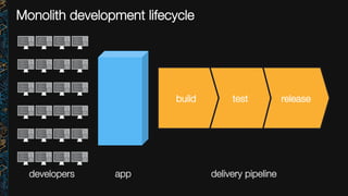 Monolith development lifecycle
developers
release
test
build
delivery pipeline
app
 