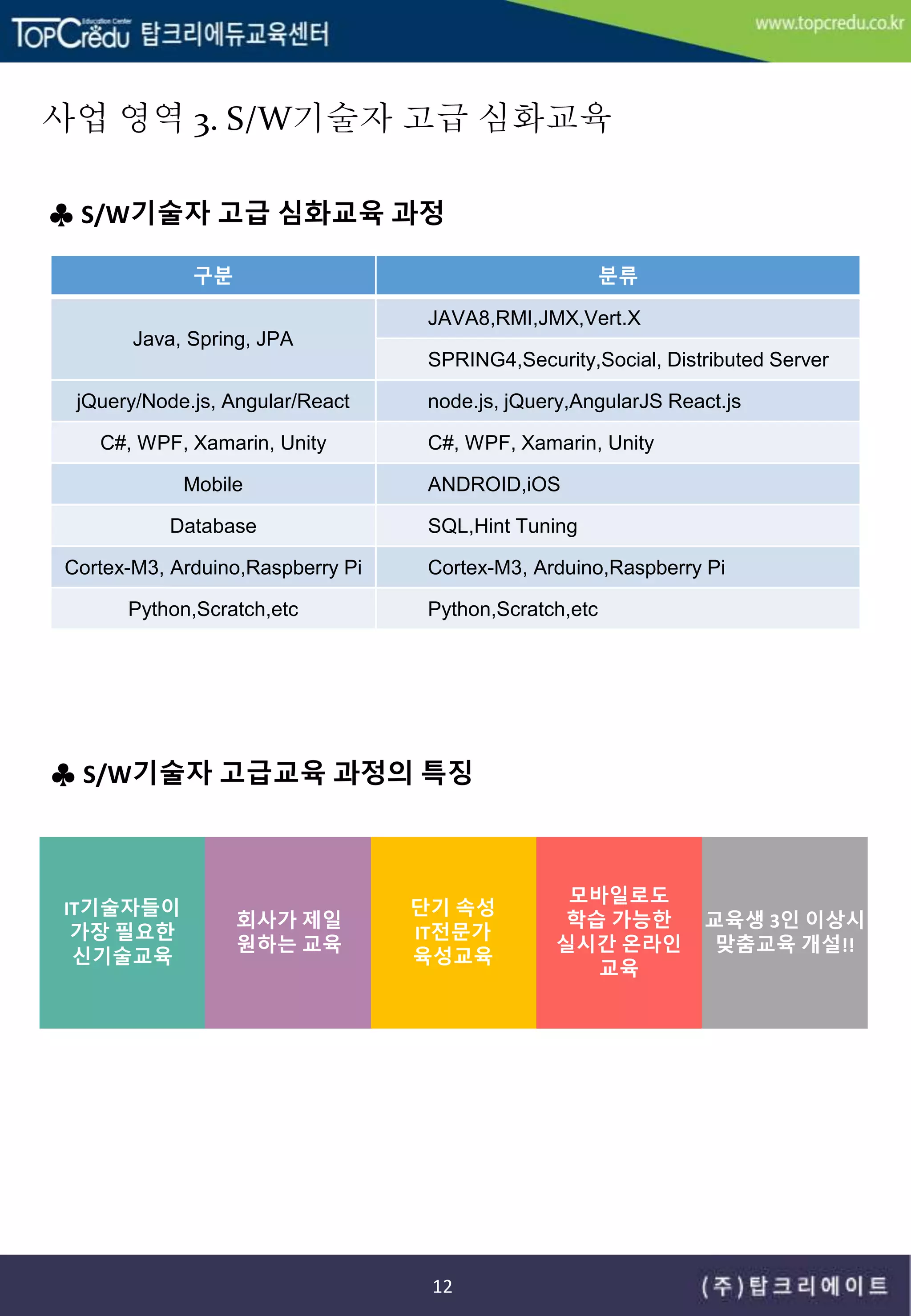 구분 분류
Java, Spring, JPA
JAVA8,RMI,JMX,Vert.X
SPRING4,Security,Social, Distributed Server
jQuery/Node.js, Angular/React node.js, jQuery,AngularJS React.js
C#, WPF, Xamarin, Unity C#, WPF, Xamarin, Unity
Mobile ANDROID,iOS
Database SQL,Hint Tuning
Cortex-M3, Arduino,Raspberry Pi Cortex-M3, Arduino,Raspberry Pi
Python,Scratch,etc Python,Scratch,etc
IT기술자들이
가장 필요한
신기술교육
회사가 제일
원하는 교육
단기 속성
IT전문가
육성교육
모바일로도
학습 가능한
실시간 온라인
교육
교육생 3인 이상시
맞춤교육 개설!!
사업 영역 3. S/W기술자 고급 심화교육
♣ S/W기술자 고급 심화교육 과정
♣ S/W기술자 고급교육 과정의 특징
12
 