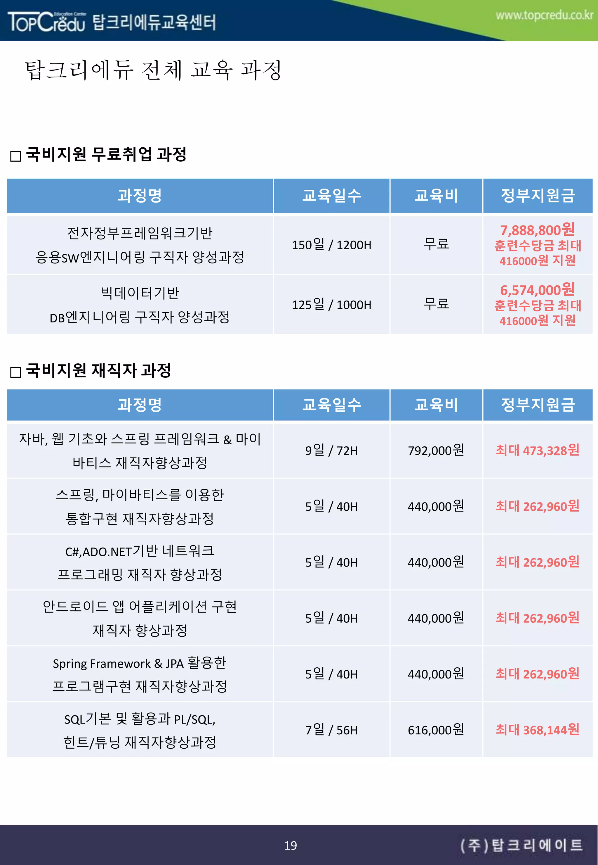 탑크리에듀 전체 교육 과정
19
□ 국비지원 무료취업 과정
과정명 교육일수 교육비 정부지원금
자바, 웹 기초와 스프링 프레임워크 & 마이
바티스 재직자향상과정
9일 / 72H 792,000원 최대 473,328원
스프링, 마이바티스를 이용한
통합구현 재직자향상과정
5일 / 40H 440,000원 최대 262,960원
C#,ADO.NET기반 네트워크
프로그래밍 재직자 향상과정
5일 / 40H 440,000원 최대 262,960원
안드로이드 앱 어플리케이션 구현
재직자 향상과정
5일 / 40H 440,000원 최대 262,960원
Spring Framework & JPA 활용한
프로그램구현 재직자향상과정
5일 / 40H 440,000원 최대 262,960원
SQL기본 및 활용과 PL/SQL,
힌트/튜닝 재직자향상과정
7일 / 56H 616,000원 최대 368,144원
□ 국비지원 재직자 과정
과정명 교육일수 교육비 정부지원금
전자정부프레임워크기반
응용SW엔지니어링 구직자 양성과정
150일 / 1200H 무료
7,888,800원
훈련수당금 최대
416000원 지원
빅데이터기반
DB엔지니어링 구직자 양성과정
125일 / 1000H 무료
6,574,000원
훈련수당금 최대
416000원 지원
 