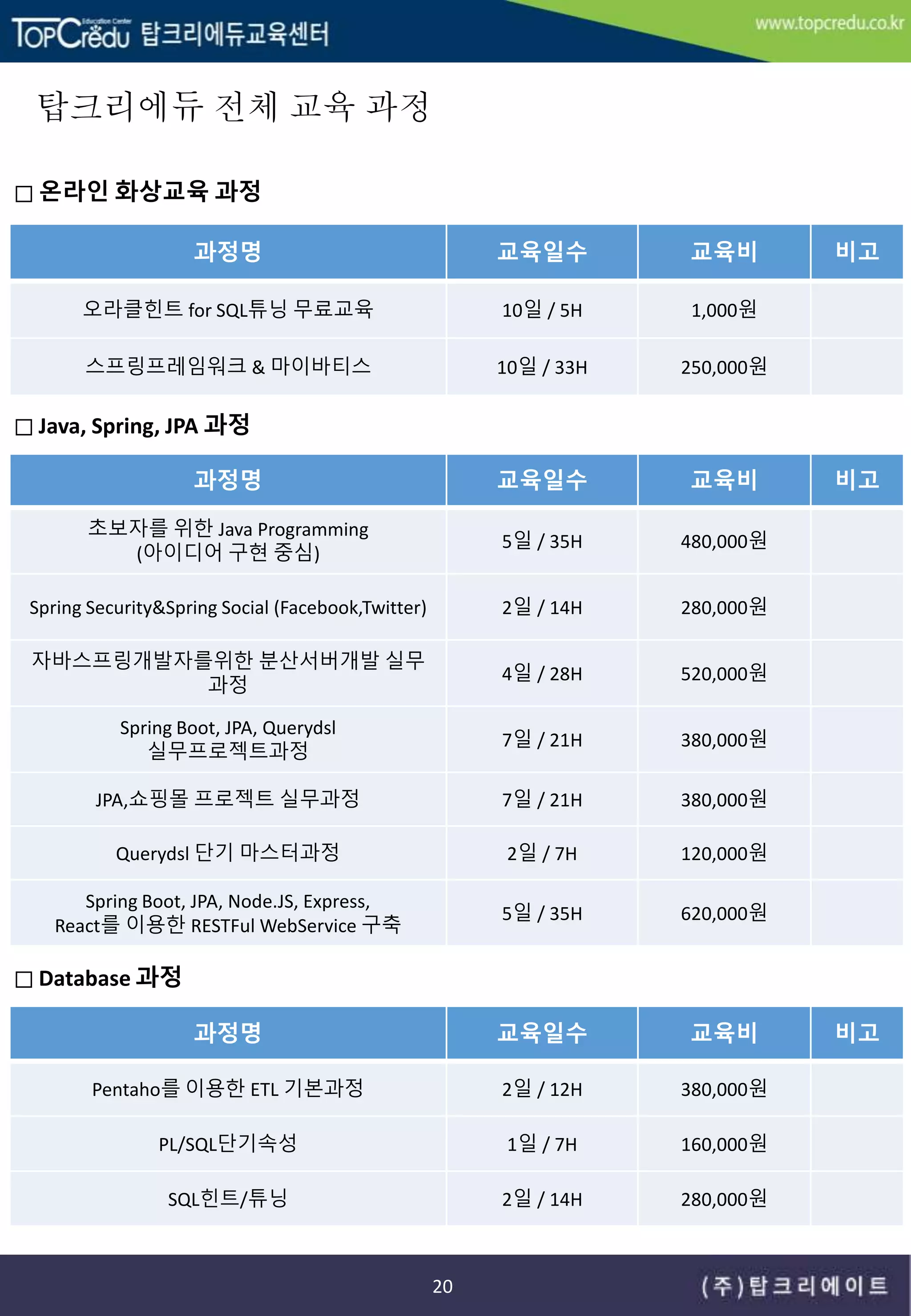 탑크리에듀 전체 교육 과정
20
과정명 교육일수 교육비 비고
오라클힌트 for SQL튜닝 무료교육 10일 / 5H 1,000원
스프링프레임워크 & 마이바티스 10일 / 33H 250,000원
□ 온라인 화상교육 과정
과정명 교육일수 교육비 비고
초보자를 위한 Java Programming
(아이디어 구현 중심)
5일 / 35H 480,000원
Spring Security&Spring Social (Facebook,Twitter) 2일 / 14H 280,000원
자바스프링개발자를위한 분산서버개발 실무
과정
4일 / 28H 520,000원
Spring Boot, JPA, Querydsl
실무프로젝트과정
7일 / 21H 380,000원
JPA,쇼핑몰 프로젝트 실무과정 7일 / 21H 380,000원
Querydsl 단기 마스터과정 2일 / 7H 120,000원
Spring Boot, JPA, Node.JS, Express,
React를 이용한 RESTFul WebService 구축
5일 / 35H 620,000원
□ Java, Spring, JPA 과정
과정명 교육일수 교육비 비고
Pentaho를 이용한 ETL 기본과정 2일 / 12H 380,000원
PL/SQL단기속성 1일 / 7H 160,000원
SQL힌트/튜닝 2일 / 14H 280,000원
□ Database 과정
 