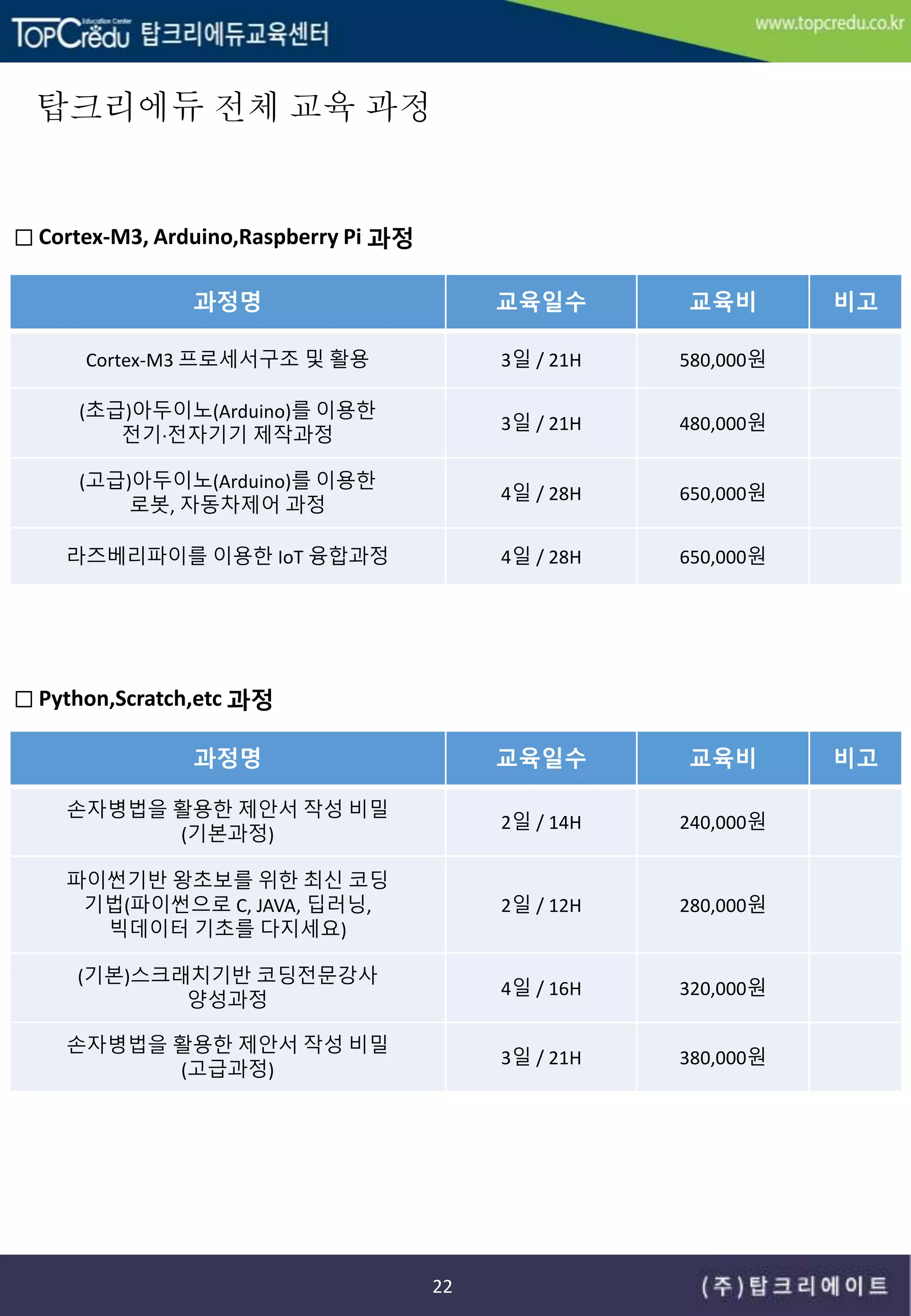 탑크리에듀 전체 교육 과정
22
과정명 교육일수 교육비 비고
Cortex-M3 프로세서구조 및 활용 3일 / 21H 580,000원
(초급)아두이노(Arduino)를 이용한
전기∙전자기기 제작과정
3일 / 21H 480,000원
(고급)아두이노(Arduino)를 이용한
로봇, 자동차제어 과정
4일 / 28H 650,000원
라즈베리파이를 이용한 IoT 융합과정 4일 / 28H 650,000원
□ Cortex-M3, Arduino,Raspberry Pi 과정
과정명 교육일수 교육비 비고
손자병법을 활용한 제안서 작성 비밀
(기본과정)
2일 / 14H 240,000원
파이썬기반 왕초보를 위한 최신 코딩
기법(파이썬으로 C, JAVA, 딥러닝,
빅데이터 기초를 다지세요)
2일 / 12H 280,000원
(기본)스크래치기반 코딩전문강사
양성과정
4일 / 16H 320,000원
손자병법을 활용한 제안서 작성 비밀
(고급과정)
3일 / 21H 380,000원
□ Python,Scratch,etc 과정
 