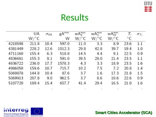 Smart Cities Accelerator (SCA)Smart Cities Accelerator (SCA)
Results
 