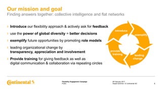Public
Flexibility Engagement Campaign
› Introduce our flexibility approach & actively ask for feedback
› use the power of global diversity = better decisions
› exemplify future opportunities by promoting role models
› leading organizational change by
transparency, appreciation and involvement
› Provide training for giving feedback as well as
digital communication & collaboration via repeating circles
Our mission and goal
Finding answers together: collective intelligence and flat networks
28 February 2017
3Harald Schirmer, © Continental AG
provide
training
exemplify
introduce
leading
change
 