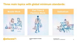 Public
Flexibility Engagement Campaign
Three main topics with global minimum standards:
28 February 2017
4Harald Schirmer, © Continental AG
Mobile Work
Part Time &
Flextime Work:
Sabbatical:
 