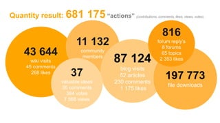 Quantity result: 681 175“actions” (contributions, comments, likes, views, votes)
43 644
wiki visits
45 comments
268 likes
11 132
community
members
87 124
blog visits
52 articles
230 comments
1 175 likes
197 773
file downloads
816
forum reply’s
8 forums
65 topics
2 353 likes
37
valuable ideas
35 comments
384 votes
7 568 views
 