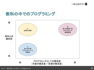 © 2017 一般社団法人みんなのコードinfo@code.or.jp
教科の中でのプログラミング
33
教科との
親和性
高
低
プログラミングとしての難易度
（児童の難易度 + 指導の難易度）
低 高
A
多くの汎用
プログラミング入
門教材
B
多くの授業での
プログラミング
実践事例
C
必要な領域
 