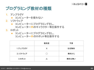 © 2017 一般社団法人みんなのコードinfo@code.or.jp
プログラミング教材の種類
1. アンプラグド
● コンピューターを使わない
2. ソフトウェア
● コンピューターにプログラミングをし、
コンピューター内のキャラクター等を操作する
3. ロボット
● コンピューターにプログラミングをし、
コンピューター外のロボット等を操作する
44
難易度 予算
1.アンプラグド X ほぼ無料
2.ソフトウェア ◯ 無料から
3.ロボット △ 無料は無い
 