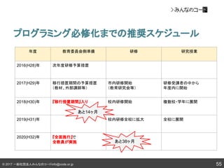 © 2017 一般社団法人みんなのコードinfo@code.or.jp
プログラミング必修化までの推奨スケジュール
55
年度 教育委員会側準備 研修 研究授業
2016(H28)年 次年度研修予算措置
2017(H29)年 移行措置期間の予算措置
（教材、外部講師等）
市内研修開始
（教育研究会等）
研修受講者の中から
年度内に開始
2018(H30)年 『移行措置期間』入り 校内研修開始 複数校・学年に展開
2019(H31)年 校内研修全校に拡大 全校に展開
2020(H32)年 『全面施行』で
全教員が実施
あと14ヶ月
あと38ヶ月
 