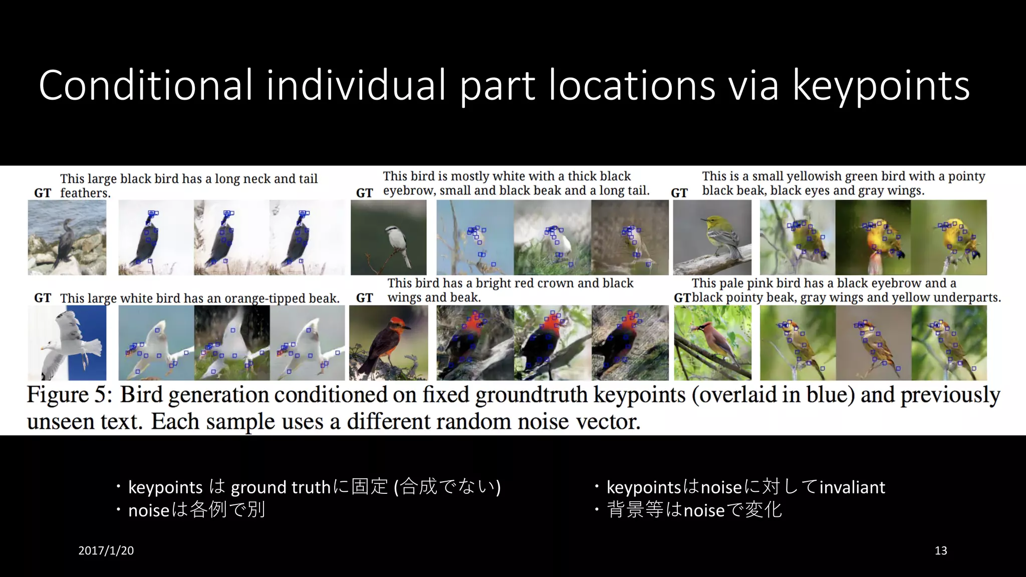Conditional	individual	part	locations	via	keypoints
・keypoints は ground	truthに固定 (合成でない)
・noiseは各例で別
・keypointsはnoiseに対してinvaliant
・背景等はnoiseで変化
2017/1/20 13
 
