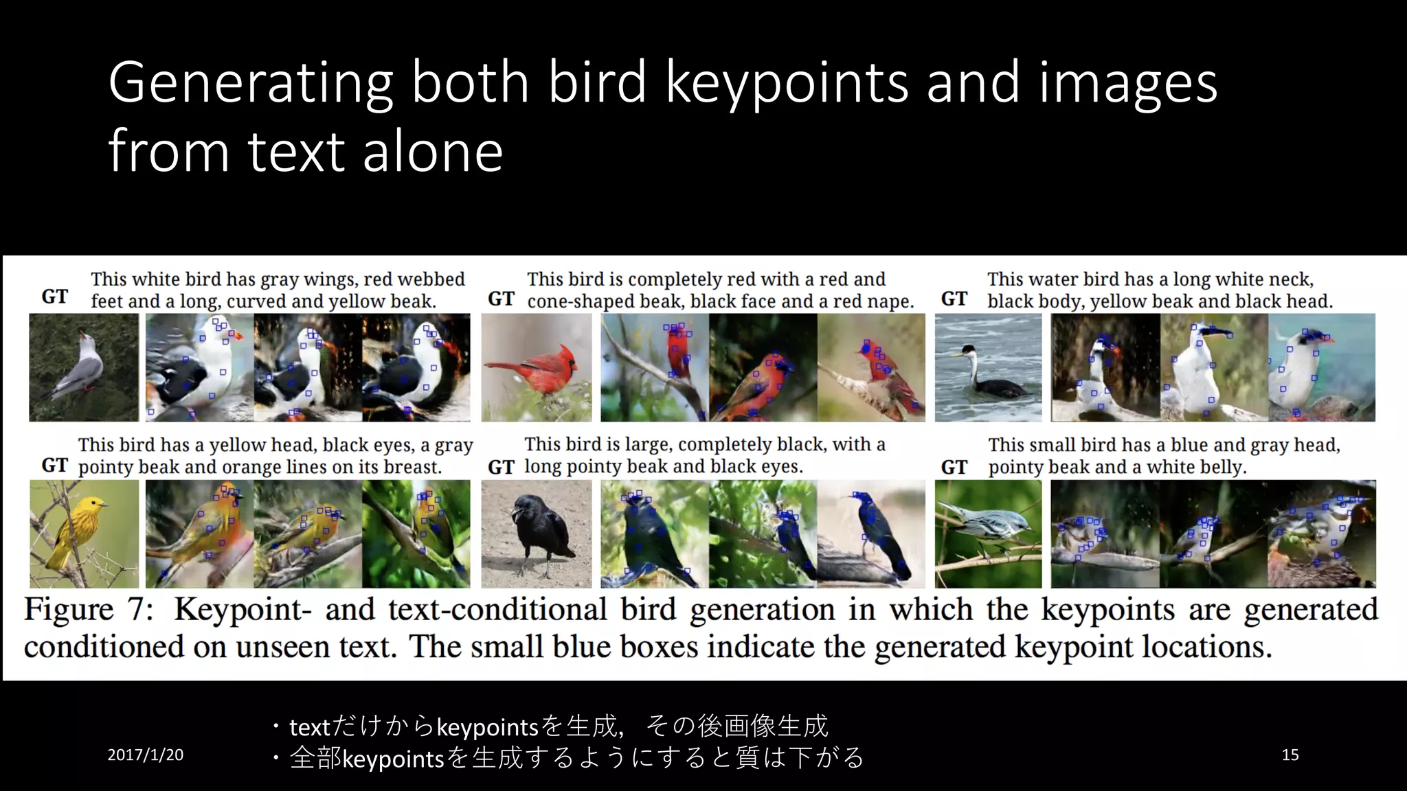Generating	both	bird	keypoints and	images	
from	text	alone
・textだけからkeypointsを⽣成，その後画像⽣成
・全部keypointsを⽣成するようにすると質は下がる2017/1/20 15
 