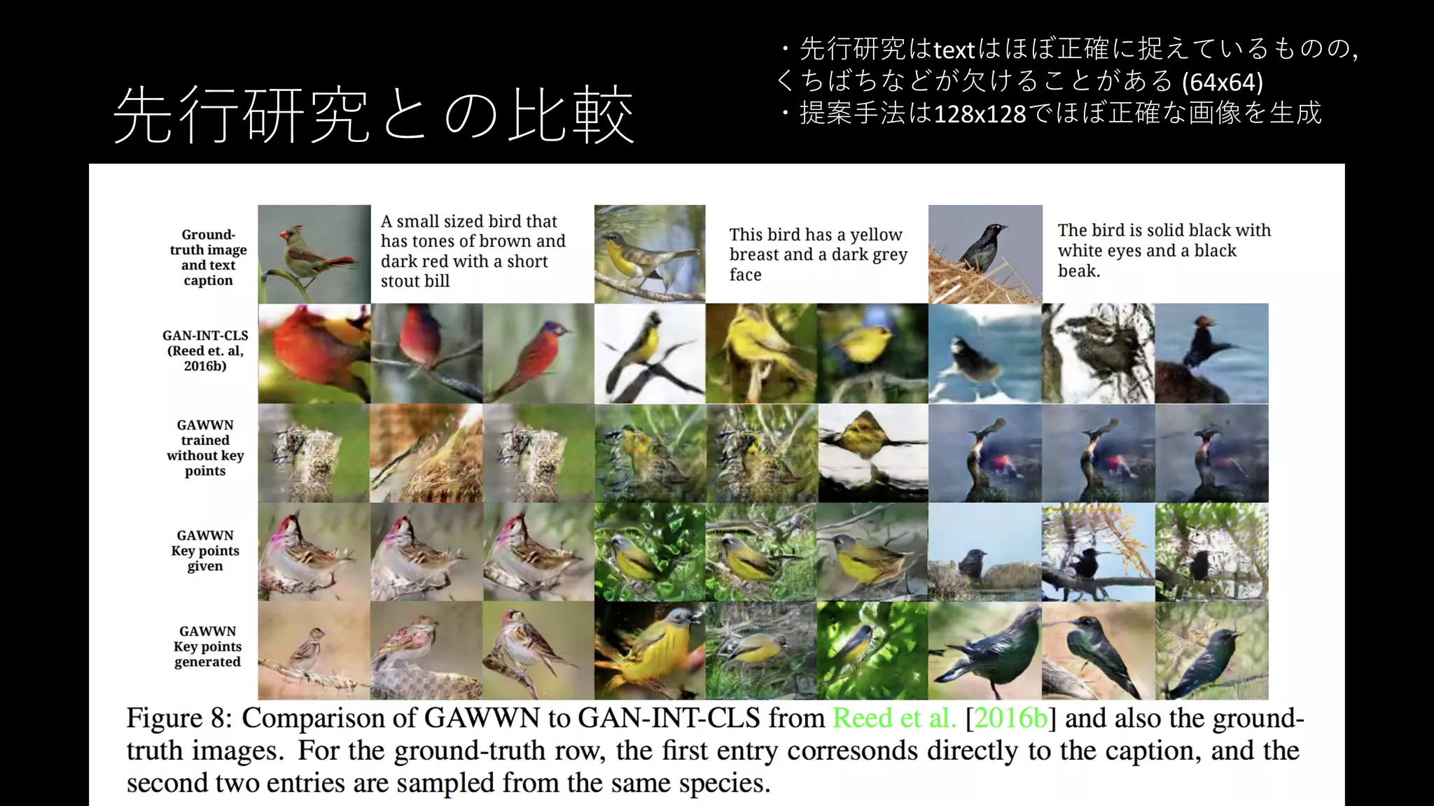 先⾏研究との⽐較
・先⾏研究はtextはほぼ正確に捉えているものの，
くちばちなどが⽋けることがある (64x64)
・提案⼿法は128x128でほぼ正確な画像を⽣成
2017/1/20 16
 