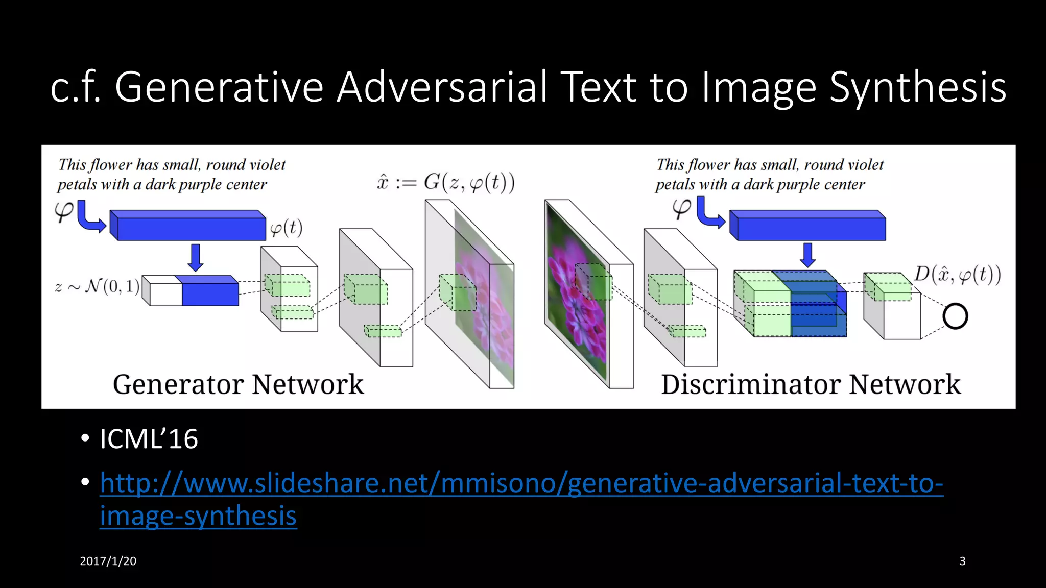 c.f.	Generative	Adversarial	Text	to	Image	Synthesis
• ICML’16
• http://www.slideshare.net/mmisono/generative-adversarial-text-to-
image-synthesis
2017/1/20 3
 