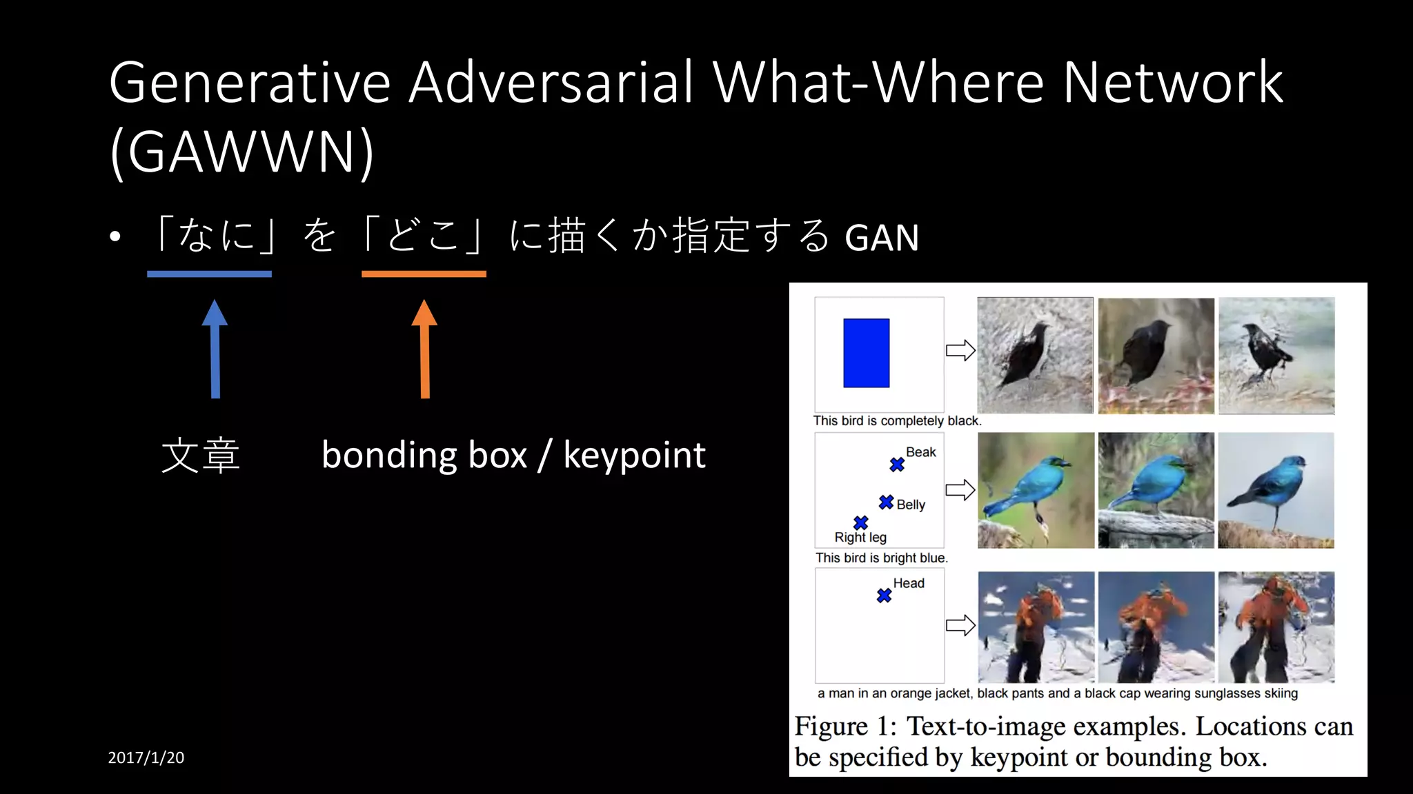 Generative	Adversarial	What-Where	Network	
(GAWWN)
• 「なに」を「どこ」に描くか指定する GAN
⽂章 bonding	box	/	keypoint
2017/1/20 6
 