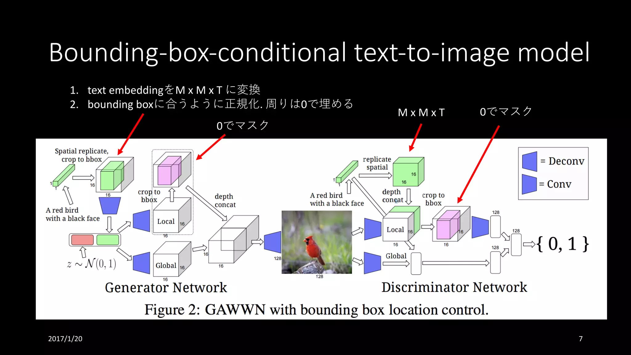 Bounding-box-conditional	text-to-image	model
1. text	embeddingをM	x	M	x	T	に変換
2. bounding	boxに合うように正規化.	周りは0で埋める
0でマスク
M	x	M	x	T 0でマスク
2017/1/20 7
 