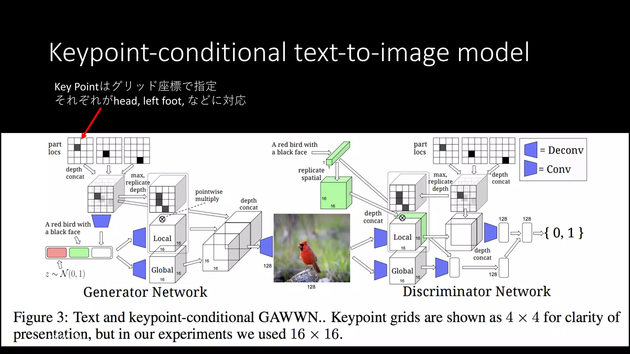 Keypoint-conditional	text-to-image	model
Key	Pointはグリッド座標で指定
それぞれがhead,	left	foot,	などに対応
2017/1/20 8
 
