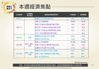 警語：本文提及之經濟走勢預測不必然代表基金之績效，基金投資風險請參閱基金公開說明書
Copyright © 2015 Ezfunds Securities Investment Consulting Enterprise Ltd.
11
公佈時間
主要國家
休市概況
重要經濟數據與事件 市場預估 前期數據
1/23 (一) 俄羅斯 12 月工業生產 年比 1.6% 2.7%
1/24 (二)
美國 12 月成屋銷售 555萬 561萬
美國 1 月 Markit 製造業 PMI (初值) 54.0 54.3
歐元區 1 月 Markit 製造業 PMI (初值) 54.8 54.9
歐元區 1 月 Markit 服務業 PMI (初值) 53.7 53.7
日本 1 月日經製造業 PMI (初值) -- 52.4
1/25 (三) 巴西
南韓第 4 季 GDP 年比 (初值) 2.3% 2.6%
澳洲第 4 季 CPI 年比 1.6% 1.3%
1/26 (四)
澳洲、越南、
印度
美國 12 月新屋銷售 58.5萬 59.2萬
美國 1 月 Markit 服務業 PMI (初值) 54.6 53.9
英國第 4 季 GDP 年比 (初值) 2.1% 2.2%
1/27 (五)
越南、南韓、
中國
美國第 4 季 GDP 年化季比 (初值) 2.1% 3.5%
美國 1 月密大消費者信心指數 (終值) 98.0 98.1
日本 12 月 CPI 年比 0.2% 0.5%
本週經濟焦點
資料來源: Bloomberg
 