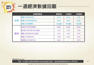 警語：本文提及之經濟走勢預測不必然代表基金之績效，基金投資風險請參閱基金公開說明書
Copyright © 2015 Ezfunds Securities Investment Consulting Enterprise Ltd.
17
一週經濟數據回顧
重要經濟數據 實際數據 市場預估 前期數據
北美
美國 12 月 CPI 年比 2.1% 2.1% 1.7%
美國 12 月工業生產 月比 0.8% 0.6% -0.4%
美國 12 月新屋開工 122.6萬 118.8萬 109.0萬
歐洲
歐洲央行利率決策會議 0.00% 0.00% 0.00%
歐元區 12 月 CPI 年比 (終值) 1.1% 1.1% 1.1%
德國 12 月 CPI 年比 (終值) 1.7% 1.7% 1.7%
英國 12 月 CPI 年比 1.6% 1.4% 1.2%
愛爾蘭 12 月 CPI 年比 0.0% -- -0.1%
資料來源: Bloomberg
 