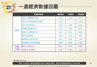 警語：本文提及之經濟走勢預測不必然代表基金之績效，基金投資風險請參閱基金公開說明書
Copyright © 2015 Ezfunds Securities Investment Consulting Enterprise Ltd.
18
一週經濟數據回顧
重要經濟數據 實際數據 市場預估 前期數據
亞太
日本 11 月機器訂單 月比 -5.1% -1.7% 4.1%
日本 11 月工業生產 月比 (終值) 1.5% -- 1.5%
日本 12 月 PPI 年比 -1.2% -1.4% -2.2%
中國第 4 季 GDP 年比 6.7% 6.7% 6.7%
中國 12 月工業生產 年比 6.0% 6.1% 6.2%
澳洲 12 月失業率 5.8% 5.7% 5.7%
馬來西亞 12 月 CPI 年比 1.8% 1.9% 1.8%
馬來西亞央行利率決策會議 3.00% 3.00% 3.00%
新興
市場
南非 12 月 CPI 年比 6.8% 6.5% 6.6%
土耳其 10 月失業率 11.8% 11.5% 11.3%
資料來源: Bloomberg
 