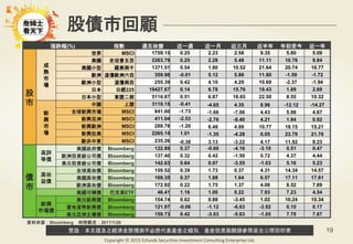 警語：本文提及之經濟走勢預測不必然代表基金之績效，基金投資風險請參閱基金公開說明書
Copyright © 2015 Ezfunds Securities Investment Consulting Enterprise Ltd.
19
漲跌幅(%) 指數 週五收盤 近一週 近一月 近三月 近半年 年初至今 近一年
股
市
成
熟
市
場
世界 MSCI 1759.15 0.25 2.23 2.58 9.35 5.80 5.09
美國 史坦普五百 2263.79 0.25 2.28 5.48 11.11 10.76 9.84
美國小型 羅素兩千 1371.51 0.54 1.80 10.52 21.64 20.74 18.77
歐洲 道瓊歐洲六百 359.98 -0.01 5.12 5.88 11.80 -1.59 -1.72
歐洲小型 道瓊兩百 255.39 0.42 4.10 4.29 10.69 -2.37 -1.94
日本 日經225 19427.67 0.14 6.78 15.76 19.43 1.89 2.69
日本小型 東證二部 5116.87 0.51 6.87 16.65 22.50 8.55 10.32
新
興
市
場
中國 上證 3110.15 -0.41 -4.65 4.35 8.96 -12.12 -14.27
全球新興市場 MSCI 841.60 -1.73 -1.66 -7.06 4.43 5.98 4.67
新興亞洲 MSCI 411.04 -2.53 -2.76 -8.40 4.21 1.84 0.92
新興歐洲 MSCI 288.78 -1.20 6.48 4.99 10.77 18.15 15.21
新興拉美 MSCI 2265.15 1.01 -1.35 -4.28 6.05 23.79 21.76
歐非中東 MSCI 235.26 -0.38 3.13 -3.22 4.17 11.92 9.23
債
市
高評
等債
美國政府債 Bloomberg 122.89 0.37 -0.60 -4.16 -3.10 0.51 0.47
歐洲投資級公司債 Bloomberg 137.40 0.32 0.42 -1.50 0.72 4.37 4.44
美元投資級公司債 Bloomberg 142.63 0.64 0.07 -3.55 -1.03 5.16 5.23
高收
益債
全球高收債 Bloomberg 159.52 0.39 1.73 0.37 4.31 14.34 14.57
美國高收債 Bloomberg 169.35 0.37 1.88 1.64 6.57 17.11 17.61
歐洲高收債 Bloomberg 172.92 0.22 1.75 1.37 4.08 8.52 7.89
美國可轉債 巴克萊ETF 46.41 1.16 1.00 0.22 7.93 7.23 4.54
新興
市場債
美元新興債 Bloomberg 154.74 0.62 0.88 -3.45 1.02 10.24 10.34
當地貨幣新興債 Bloomberg 121.97 -0.06 -1.12 -6.63 -3.92 0.10 0.17
美元亞洲主權債 Bloomberg 159.73 0.42 -3.03 -5.63 -1.05 7.70 7.67
股債市回顧
資料來源：Bloomberg 時間截至：2017/1/20
 