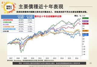 警語：本文提及之經濟走勢預測不必然代表基金之績效，基金投資風險請參閱基金公開說明書
Copyright © 2015 Ezfunds Securities Investment Consulting Enterprise Ltd.
23
主要債種近十年表現
2008年最大
修正幅度
2014年最大
修正幅度
－強勢貨幣新興債 -26.69% -5.61%
－全球高收益債 -36.09% -7.28%
－美元亞債 -20.81% --
－全球投資級公司債 -18.82% -5.58%
－當地貨幣新興政府債 -21.11% -12.76%
－全球公債 -9.52% -5.56%
資料來源：Bloomberg，美林債券指數(美元計價) 資料時間：截至2016/12/31
債市近十年含息報酬率走勢 單位：%
長期投資債券的報酬主要來自於債息收入，若能長抱即不用太在意短期價格波動。
 
