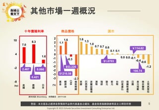 警語：本文提及之經濟走勢預測不必然代表基金之績效，基金投資風險請參閱基金公開說明書
Copyright © 2015 Ezfunds Securities Investment Consulting Enterprise Ltd.
5
1.1
1.6
-0.3
-2.7
1.6
1.3
1.0
0.7 0.7 0.6
0.1 0.1
0.0 0.0 -0.1
-0.4-0.6
-1.2
-3
-3
-2
-2
-1
-1
0
1
1
2
2
黃
金
輕
原
油
CRB
倫
敦
期
銅
英
鎊
巴
西
里
拉
波
蘭
茲
羅
堤
澳
幣
瑞
郎
歐
元
新
元
台
幣
印
度
盧
比
俄
羅
斯
盧
布
日
圓
美
元
指
數
南
非
蘭
特
土
耳
其
里
拉
7.0
8.3
1.6
-8
-2
4
10
美
國
德
國
日
本
其他市場一週概況
資料來源: Bloomberg 時間截至：2017/1/20
(%)
十年債殖利率 商品價格 匯市
(bp)
0.421
0.0662.467
$1.0703
$53.220
￥114.62
$1210.58
100.74
 