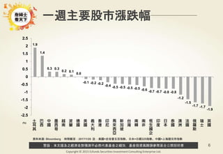 警語：本文提及之經濟走勢預測不必然代表基金之績效，基金投資風險請參閱基金公開說明書
Copyright © 2015 Ezfunds Securities Investment Consulting Enterprise Ltd.
6
資料來源: Bloomberg 時間截至：2017/1/20 註：美國=史坦普五百指數、日本=日經225指數、中國=上海證交所指數
一週主要股市漲跌幅
(%)
1.9
1.4
0.3 0.3
0.2 0.1
0.0
-0.1 -0.2 -0.2
-0.4 -0.5 -0.5 -0.5 -0.5 -0.6 -0.7 -0.7 -0.8 -0.8
-1.2
-1.5
-1.7 -1.7
-1.9
-2.5
-2
-1.5
-1
-0.5
0
0.5
1
1.5
2
2.5
土
耳
其
巴
西
中
國
墨
西
哥
越
南
波
蘭
德
國
美
國
義
大
利
香
港
印
尼
馬
來
西
亞
新
加
坡
台
灣
南
韓
南
非
恆
生
國
企
印
度
日
本
泰
國
澳
洲
法
國
俄
羅
斯
瑞
士
英
國
 