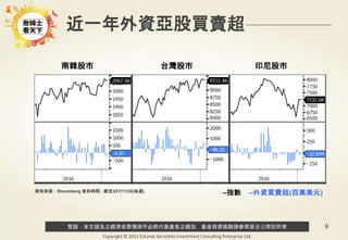 警語：本文提及之經濟走勢預測不必然代表基金之績效，基金投資風險請參閱基金公開說明書
Copyright © 2015 Ezfunds Securities Investment Consulting Enterprise Ltd.
9
南韓股市 台灣股市 印尼股市
近一年外資亞股買賣超
–指數 –外資買賣超(百萬美元)資料來源：Bloomberg 資料時間 : 截至2017/1/20(每週)
 