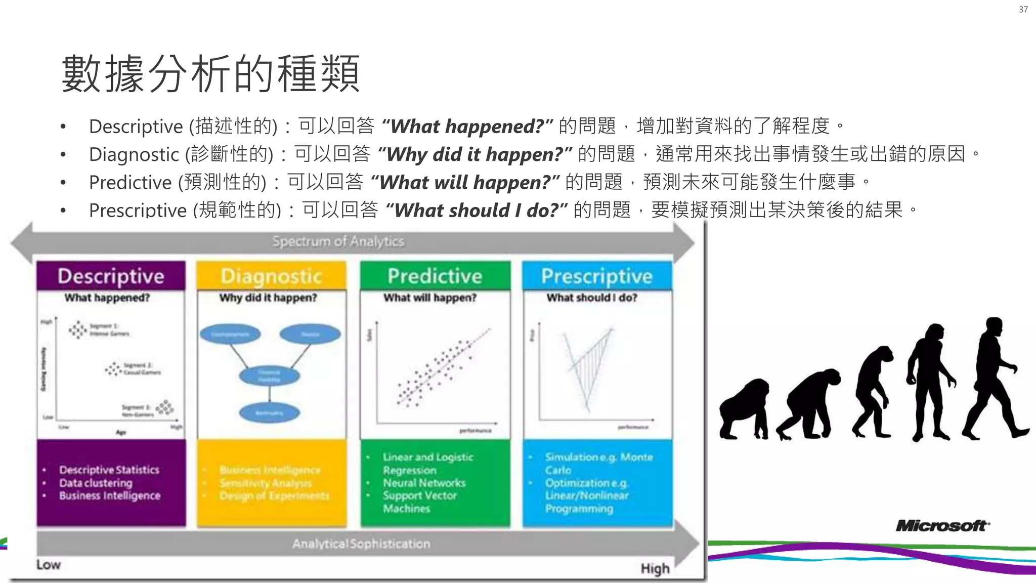 數據分析的種類
• Descriptive (描述性的)：可以回答 “What happened?” 的問題，增加對資料的了解程度。
• Diagnostic (診斷性的)：可以回答 “Why did it happen?” 的問題，通常用來找出事情發生或出錯的原因。
• Predictive (預測性的)：可以回答 “What will happen?” 的問題，預測未來可能發生什麼事。
• Prescriptive (規範性的)：可以回答 “What should I do?” 的問題，要模擬預測出某決策後的結果。
37
 