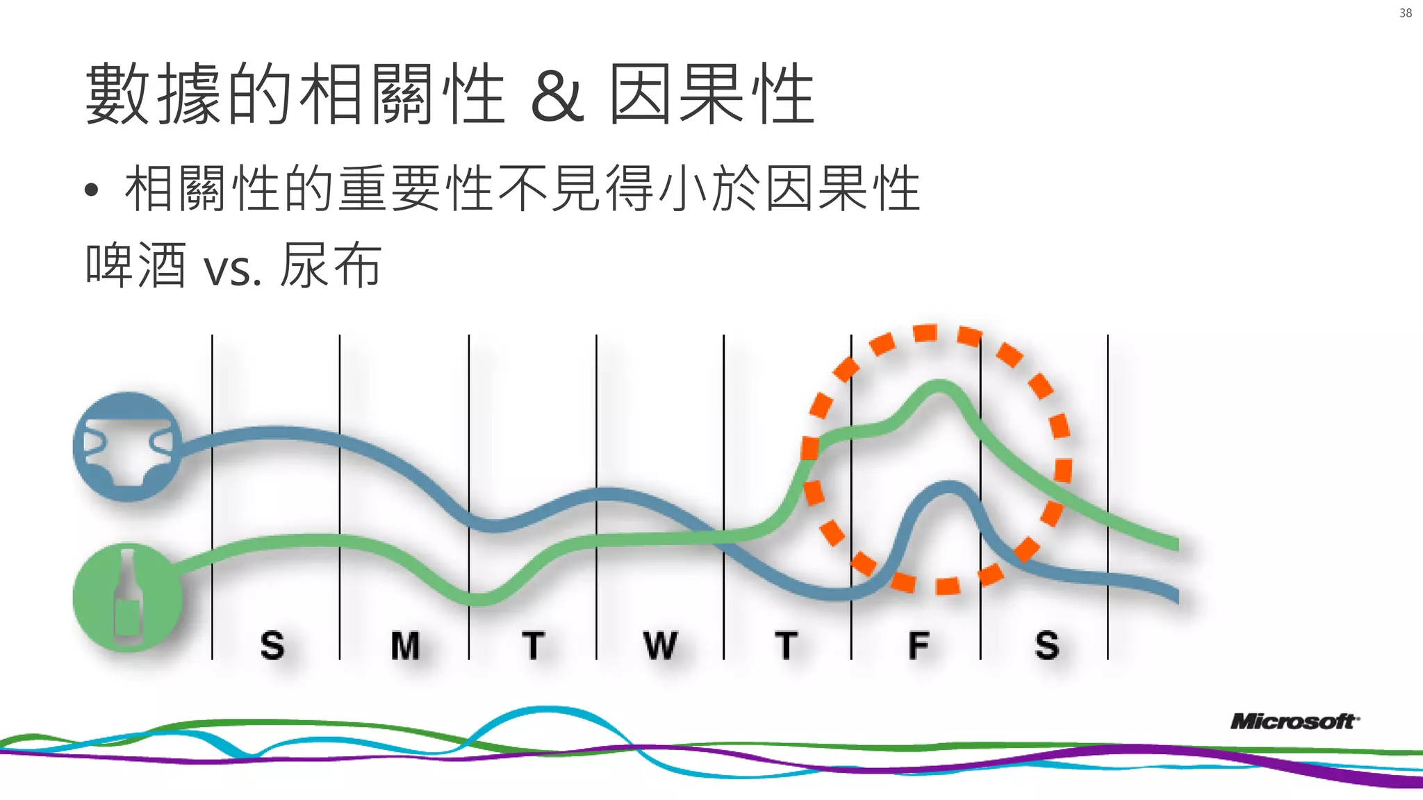 數據的相關性 & 因果性
• 相關性的重要性不見得小於因果性
啤酒 vs. 尿布
38
 