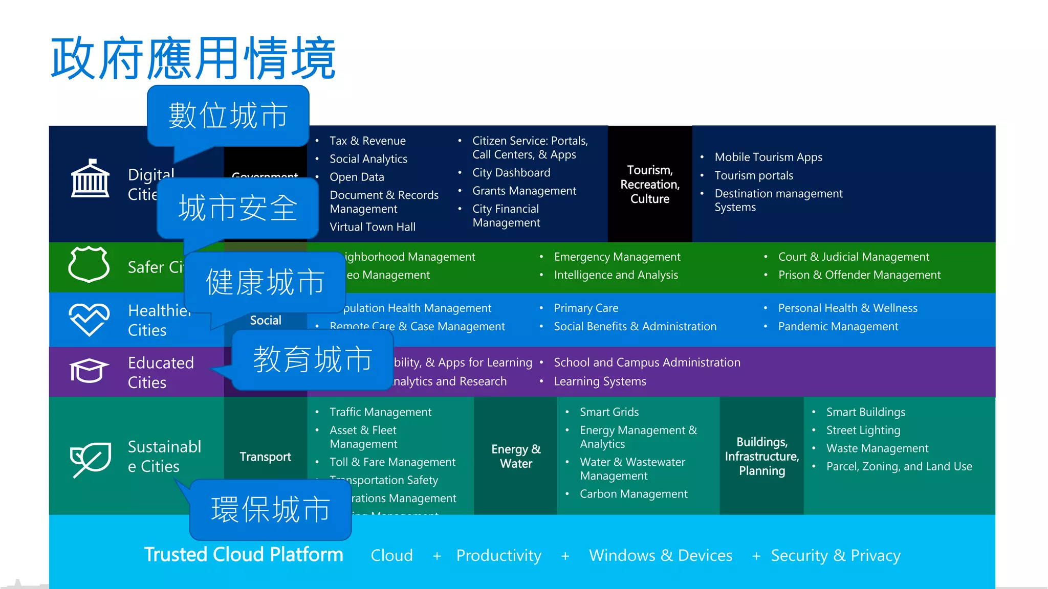 政府應用情境
Government
Admin
Health &
Social
Services
Public Safety
& Justice
Educated
Cities
Safer Cities
Healthier
Cities
Digital
Cities
• Neighborhood Management
• Video Management
• Emergency Management
• Intelligence and Analysis
• Court & Judicial Management
• Prison & Offender Management
• Population Health Management
• Remote Care & Case Management
• Primary Care
• Social Benefits & Administration
• Personal Health & Wellness
• Pandemic Management
• Tax & Revenue
• Social Analytics
• Open Data
• Document & Records
Management
• Virtual Town Hall
• Citizen Service: Portals,
Call Centers, & Apps
• City Dashboard
• Grants Management
• City Financial
Management
Sustainabl
e Cities
• Devices, Mobility, & Apps for Learning
• Education Analytics and Research
• School and Campus Administration
• Learning Systems
Education
• Mobile Tourism Apps
• Tourism portals
• Destination management
Systems
Tourism,
Recreation,
Culture
Transport
• Traffic Management
• Asset & Fleet
Management
• Toll & Fare Management
• Transportation Safety
• Operations Management
• Parking Management
Energy &
Water
• Smart Grids
• Energy Management &
Analytics
• Water & Wastewater
Management
• Carbon Management
Buildings,
Infrastructure,
Planning
• Smart Buildings
• Street Lighting
• Waste Management
• Parcel, Zoning, and Land Use
Trusted Cloud Platform Cloud + Productivity + Windows & Devices + Security & Privacy
數位城市
城市安全
健康城市
教育城市
環保城市
 