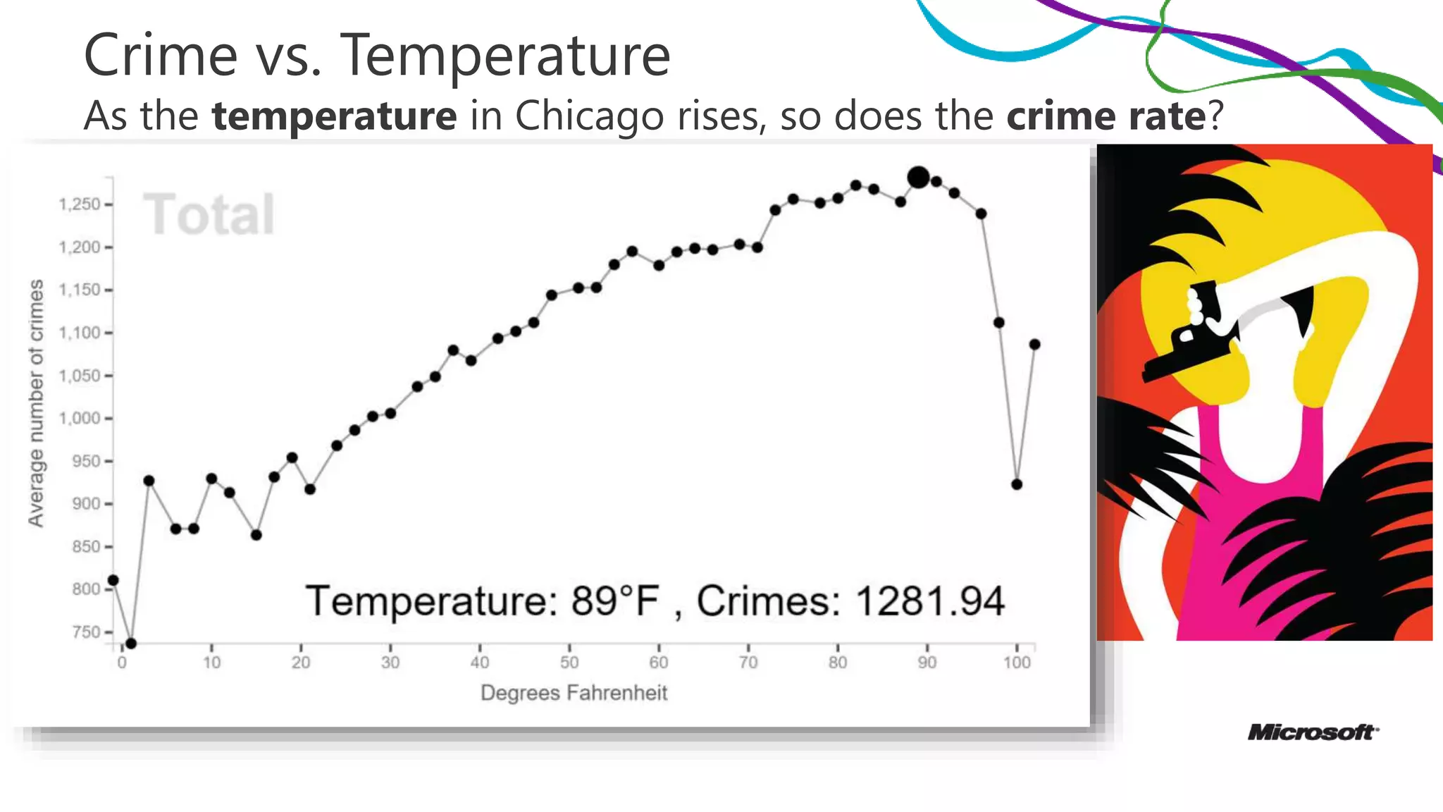 Crime vs. Temperature
As the temperature in Chicago rises, so does the crime rate?
 