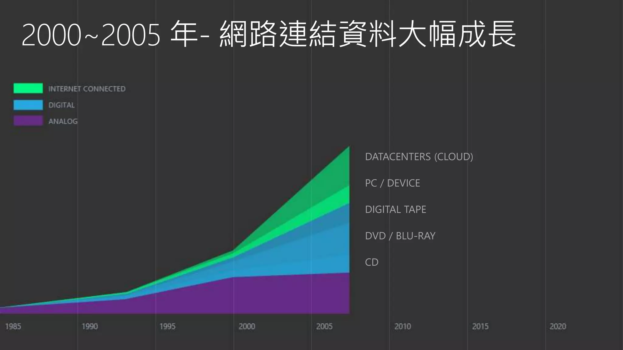 DATACENTERS (CLOUD)
PC / DEVICE
DIGITAL TAPE
DVD / BLU-RAY
CD
 