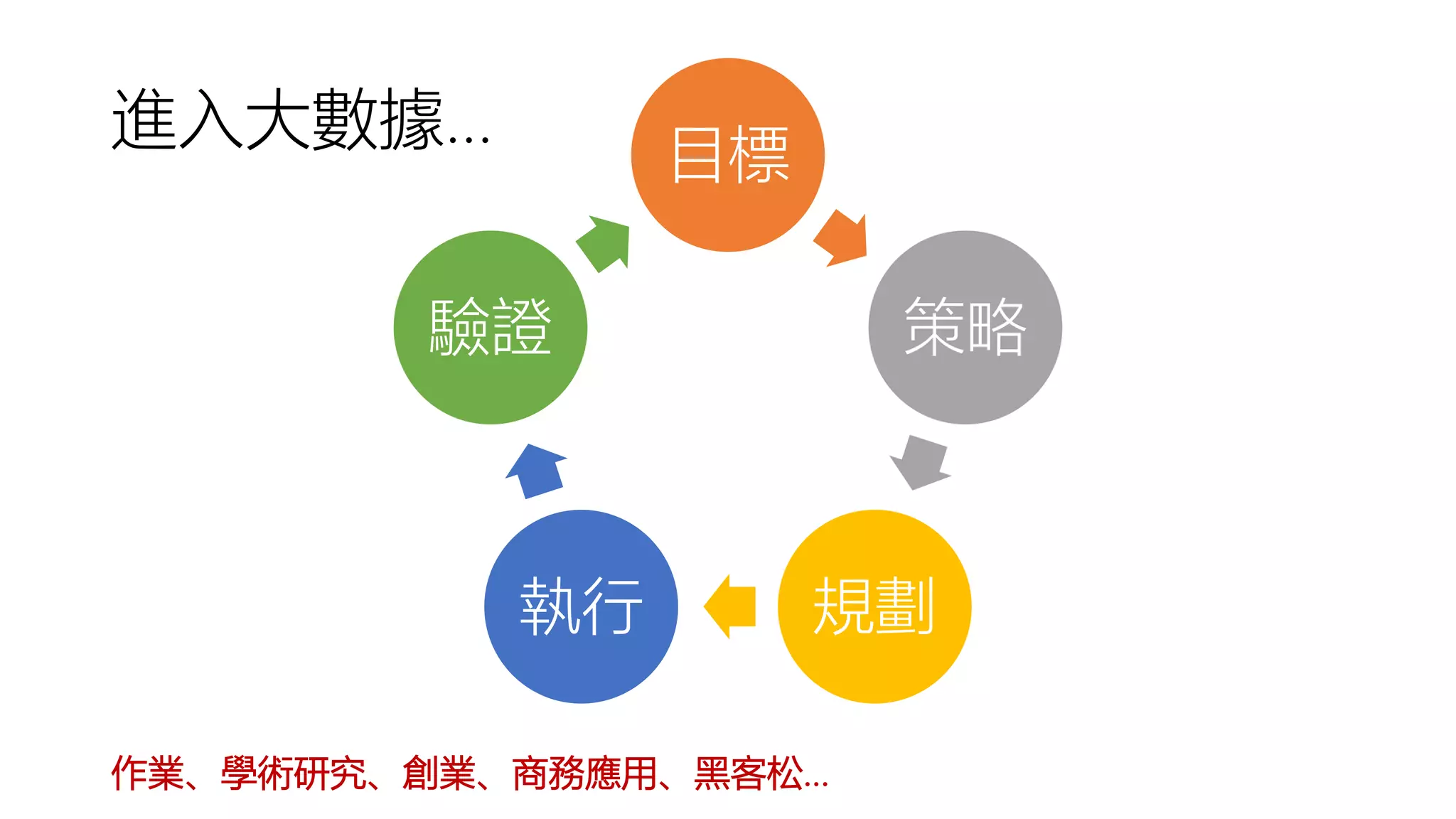 進入大數據… 目標
策略
規劃執行
驗證
作業、學術研究、創業、商務應用、黑客松…
 