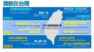 學習力
夢想力
實踐力
MICROSOFT CHINA
潛能創意盃Image Cup
被譽為科技界的奧林匹克競賽，每年超過全球35萬青年
關注參與
台灣隊伍13年來多次榮獲
世界冠軍殊榮
幫助超過一百萬名師生
2014 於西班牙舉行的微軟全球教育論壇，台灣代
表教師榮獲「創意教案馬拉松競賽」全球第三名
未來生涯體驗計畫
Internship Program
全球夥伴學習計畫PiL
透過與政府、教育機構和非政府組織合
作，利用資訊科技，發揮無限潛能 超過13年
計畫包含教育高峰論壇、創意
教師競賽、全球教育論壇、雲
端未來學校
微軟在台灣
微軟學生夢想火花計畫
DreamSpark
每月提供經費供學校學生免費使用微軟軟體與服務
邁入第13年
每年3/1-4/30報名不限科系、不分學校、不看成績
的整年實習，培訓超過上千名學生找到方向 BizSpark微軟創投加速器
免費提供軟體創業公司軟體開發工具與平台、技術訓練與支援，協
助軟體創業家及新創軟體公司成長
兒少網路安全
2006年起與兒福聯盟合作，提供免費Windows作
業系統監護服務讓家長使用，保護兒少上網安全
NPO軟體捐贈計畫
捐贈微軟軟體給本地非營利組織，計
畫至今已捐贈超過七億市值之軟體
一起來玩程式 #HourOfCode
鼓勵學生親近程式，使數位消費力轉化為數位創造力
微軟學生大使計畫
Microsoft Student Partners
 